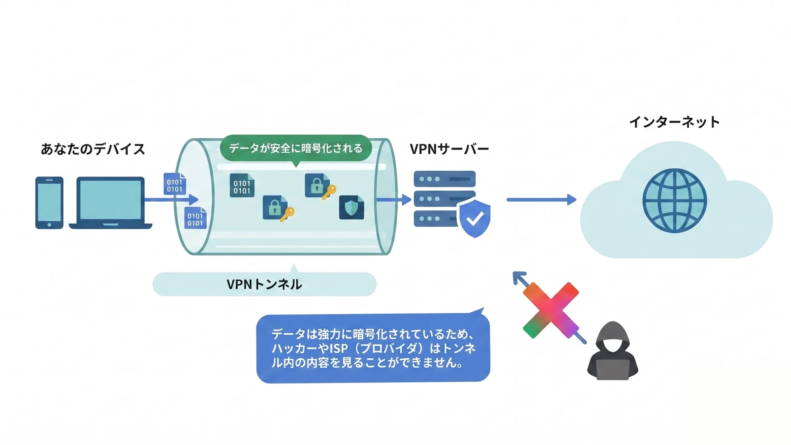 VPNの仕組みの図解｜端末からVPNサーバーまでの通信がトンネル内で暗号化されハッカーやプロバイダから守られる