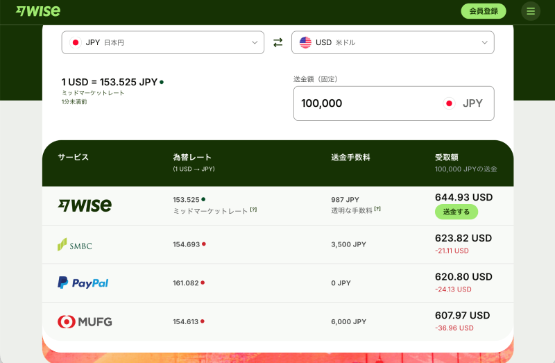10万円をJPYからUSDへ送金したときの受取額比較。Wiseは644.93USDで合計手数料を最大5,674円節約、SMBC 623.82USD、PayPal 620.80USD、MUFG 607.97USDと表示されている