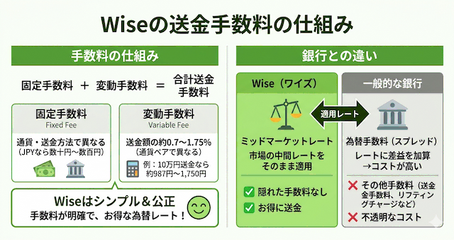 Wiseの送金手数料の仕組みを解説した図解。左側「手数料の仕組み」では固定手数料（Fixed Fee）と変動手数料（Variable Fee）を足すと合計送金手数料になる構造を図示。変動手数料は送金額の0.7〜1.75%で、10万円送金なら約987円〜1,750円。下部に「Wiseはシンプル＆公正」と記載。右側「銀行との違い」ではWise（ワイズ）がミッドマーケットレートを適用し隠れた手数料なしである一方、一般的な銀行は為替手数料（スプレッド）やその他手数料が加算され不透明なコストがかかることを対比で示す