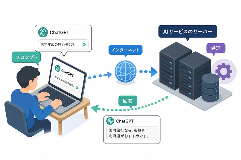 ChatGPT入力データがAIサーバーへ送信処理される仕組み図解